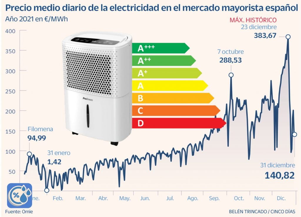 Consumo energía deshumidificador eléctrico